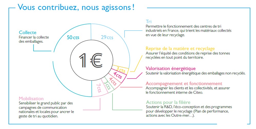 Chaque euro versé à Citeo finance l'économie circulaire