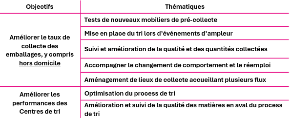 Tableau projet levier innovation