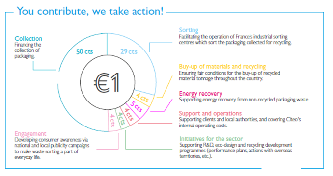 Citeo fee
